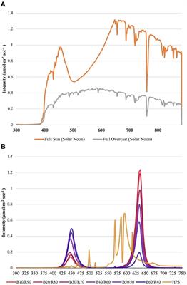 Narrowband Blue and Red LED Supplements Impact Key Flavor Volatiles in Hydroponically Grown Basil Across Growing Seasons